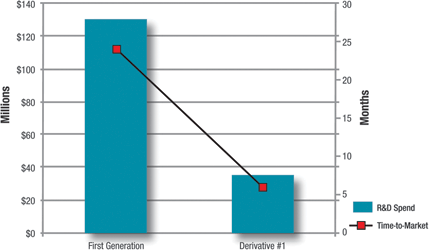 Figure 2. Derivative designs reduce time-to-market, development, development time and costs, making profitability goals easier to achieve.